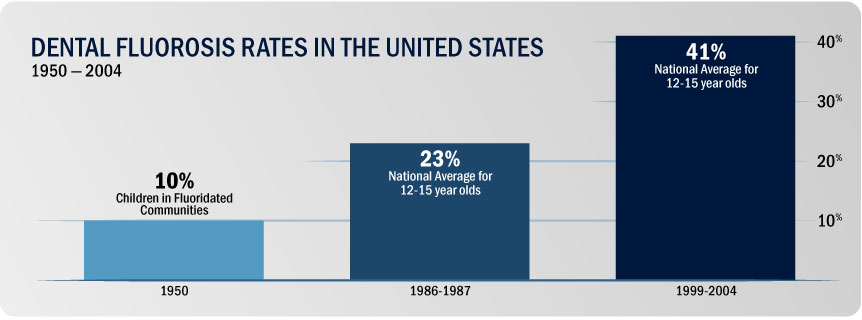 Dental fluorosis rates from 1950 - 2004